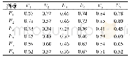表3 一级指标初始综合影响矩阵C