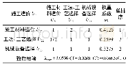 《表5 施工造价方案层判断矩阵》