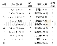 《表3 国内外研究共被引文献频次排序对比》