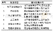 表2 深基坑施工监测项目