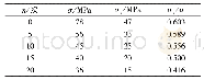 《表2 长期强度与短期强度值关系》