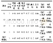 《表7 装配式建筑供应链可持续性等级综合关联度和评价等级》