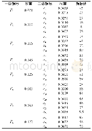 《表4 供应链风险预警指标值及综合权重》