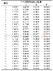 表5 预警指标对不同预警等级的关联度