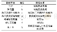 表3 输入、输出层参数：基于RBF神经网络的施工进度日计划完工率预测模型