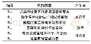 《表6 运营移交阶段风险因素识别结果》