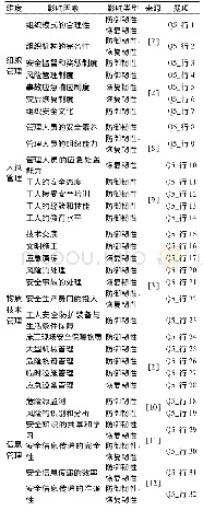 《表1 基于韧性理论的工程安全管控的主要影响因素》