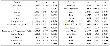 表1 通过三个不同的性能阈值范围计算得出的β值