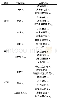 《表1 基于WSR方法论的污水处理厂升级扩建PPP项目融资风险指标》