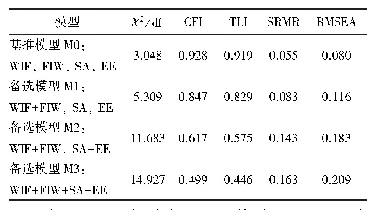表1 测量模型的验证性因素分析