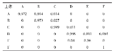 表4 横向转移概率矩阵（K=12)