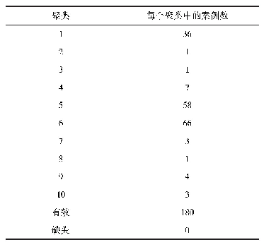 表3 改进的K均值聚类结果