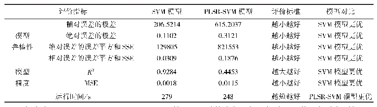 表6 基于SVM和PLSR-SVM模型评价