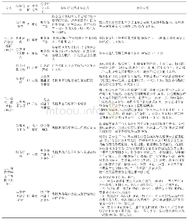 《表1 中超监理所属分公司绩效考核指标及评价标准》