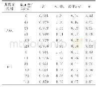 《表1 原污泥与无机絮凝剂调理污泥H-B模型拟合结果(剪切速率由低到高扫描)》