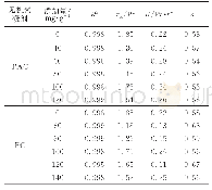 表2 原污泥与无机絮凝剂调理污泥H-B模型拟合结果(剪切速率由高到低扫描)