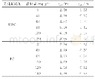 表3 原污泥与无机絮凝剂调理污泥的静态屈服应力