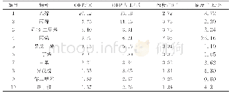 表4 OFP值最高的前10种VOCs的OFP、浓度及其占比