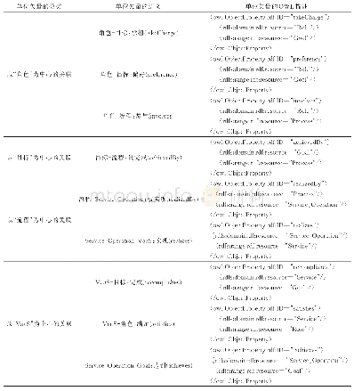 表1 RGPS语义单位矢量及其OWL描述