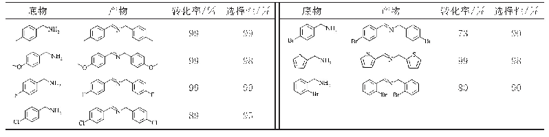 《表3 紫色光下Au-GSH-Ti O2对其他常见苄胺的光催化选择性氧化》