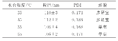 表4 水合温度对于脂质体形态的影响