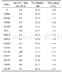 《Table 2 BET specific surface area and pore parameters of VPO/SiO2 catalysts》