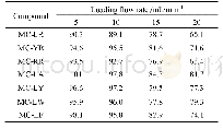 Table 2 Recovery of MCs at different loading flow rates (n=3)