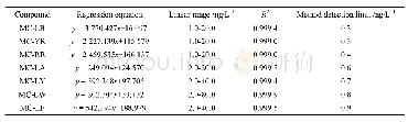 Table 3 Linear regression data and method detection limit