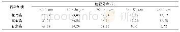 表4 数字输入口测试：不同岩性石粉对于水泥复合浆体流变性的影响