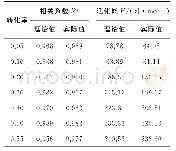 表3 混合样不同转化率下活化能与相关系数