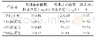 表2 活性炭对SO42-的除去率Tab.2 Removal rates of activated carbon on SO42-