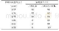 《表2 静电纺丝膜的油水分离效率》