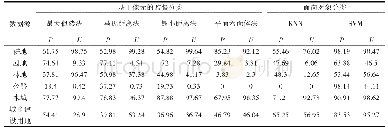表2 基于ZY-3遥感影像的不同分类方法精度比较