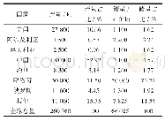 《表2 全球2016年磷矿资源储量和产量分布》