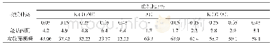 《表5 在K2CO3/MC和K2CO3/AC催化剂作用下羟基丙酮与左旋葡聚糖含量变化》