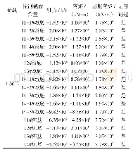 表6 阻尼器设置下工况二组合条件下墩柱控制截面验算（E2)