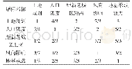 《表2 指标层重要性判断矩阵A》