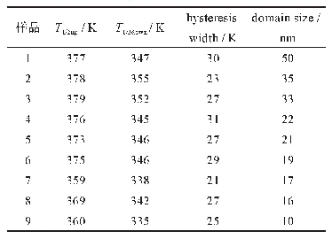 《表1 磁性测量的SCO特征和PXRD数据的9个[Fe(Htrz)2(trz)](BF4）粉末样品的各向同性相干畴尺寸》