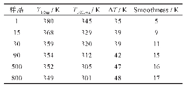 表2 终端自旋跃迁[Fe(Htrz)2(trz)](BF4）及其批次的物理表征与球磨时间的关系