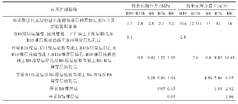 表2 各煤层残余瓦斯压力及含量