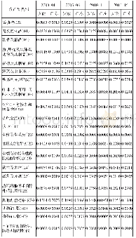 《表3 安徽、江苏农产品2位数分类结构表》