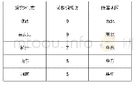 《表1 我国旅游形象传播主要研究地区分布》