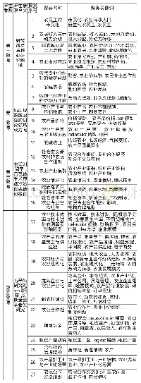 《表2 2 7 个聚类及特征》