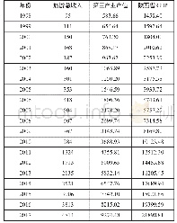 表4 1998-2017年陕西省旅游业总收入,第三产业产值与GDP单位:亿元