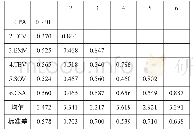 《表2 相关系数矩阵：共享出行平台用户参与对用户满意的影响研究——共创用户价值的中介作用》