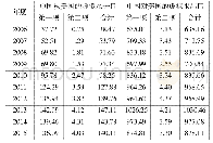 表1 2006-2015年中美虚拟水进出口贸易总量（单位：亿立方米）