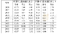 《表4 2006-2015年中美农业绿水、蓝水和灰水虚拟水贸易》