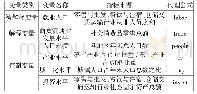 《表1 变量选取及数据来源》