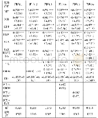 表2 对外直接投资流量回归结果