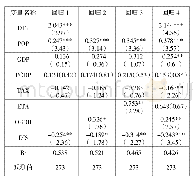 表5 控制避税天堂指标后对外直接投资存量回归结果